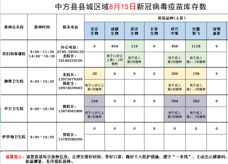 最新！8月15日中方县城区域新冠病毒疫苗库存公布！抓紧接种！