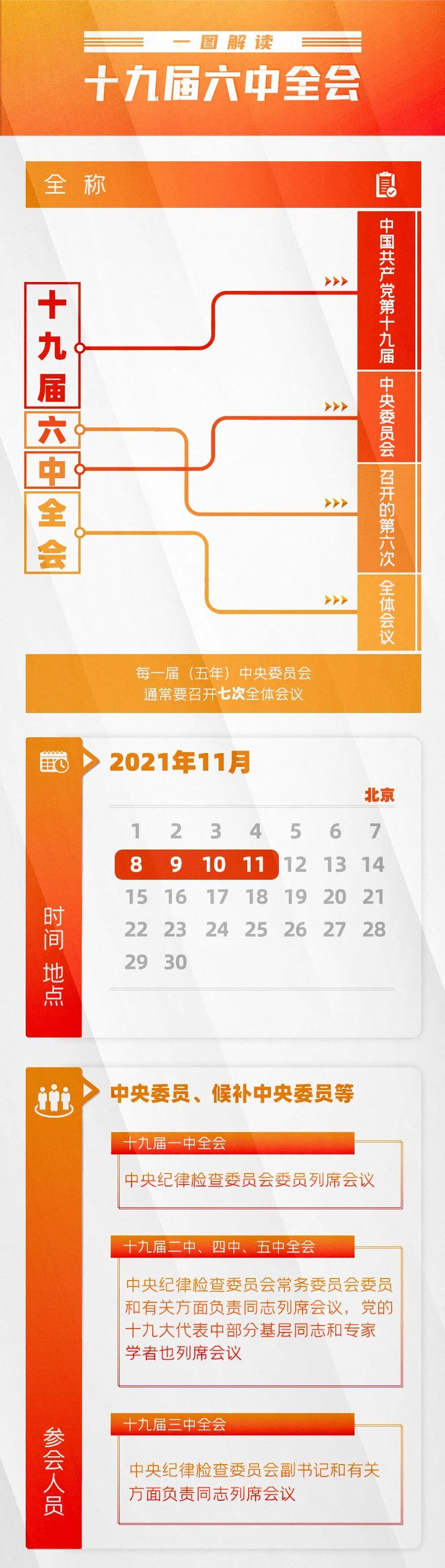今起召开！了解十九届六中全会有多重要