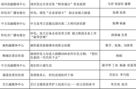 中方：实现2021年度“怀化新闻奖”和“优秀个人”双零的突破