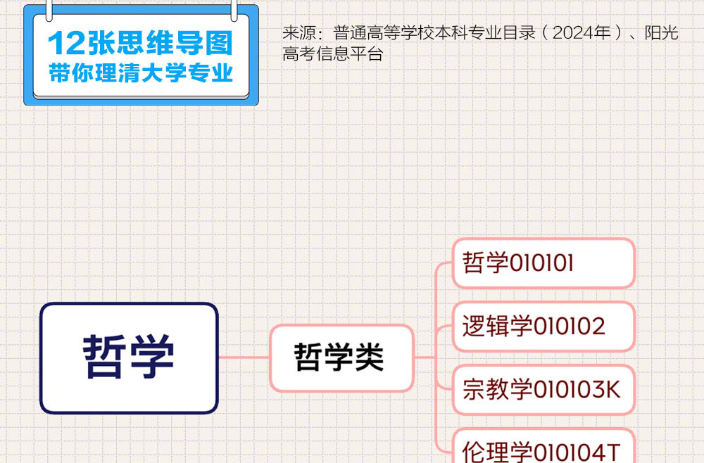 @2024高考生 12张思维导图带你理清大学专业