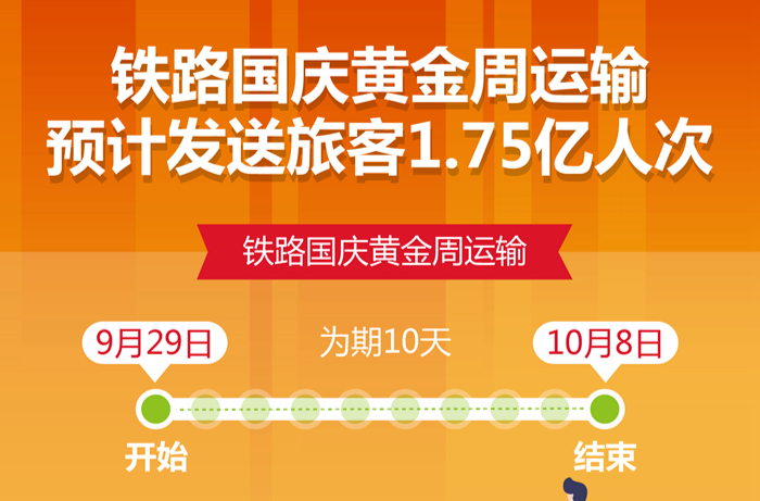 铁路国庆黄金周运输预计发送旅客1.75亿人次