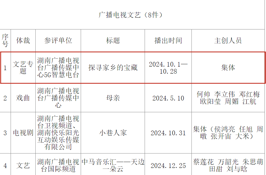 喜讯！由中方县融媒体中心参与制作《探寻家乡的宝藏》系列节目获2024年度“湖南广播电视奖” 二等奖