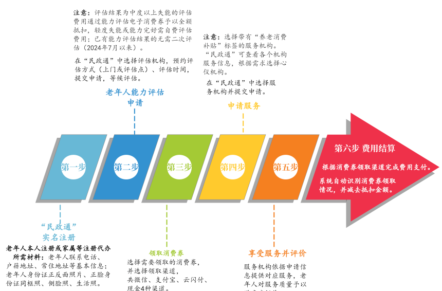湖南省中度以上失能老年人养老服务消费补贴项目政策解读