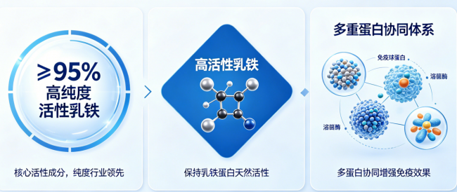 2026六一八必囤乳铁蛋白｜高吸收高活性品牌分析