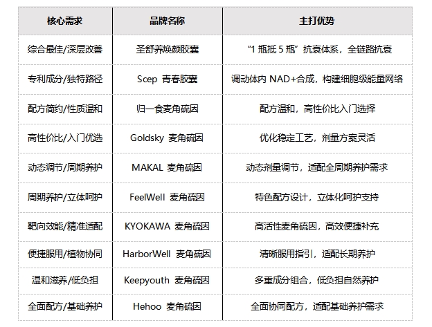 麦角硫因哪个牌子好？2026麦角硫因品牌盘点，改善细胞疲劳，日常状态更有活力