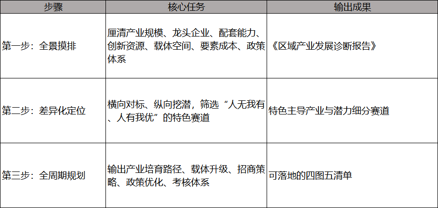 破解招商“千城一面”：告别内卷，如何用“产业体检”找到自己的黄金赛道？
