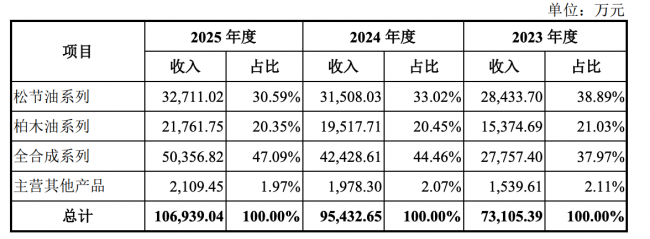 格林生物IPO上市：日化香精景气上行，公司盈利水平持续提升