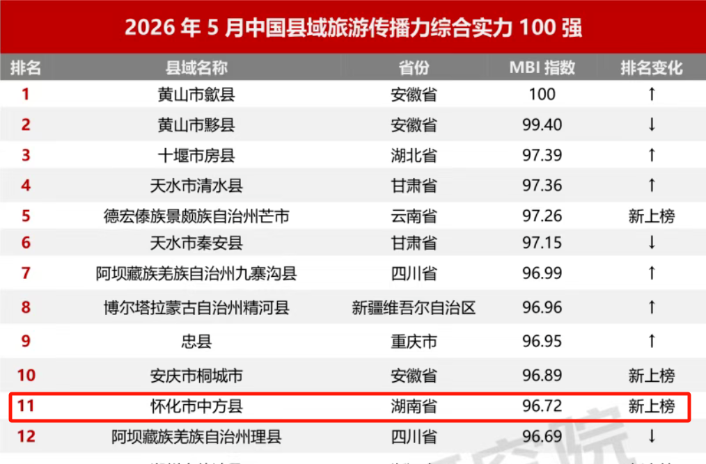 中方县跻身全国县域旅游传播力前列