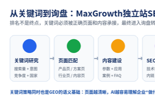独立站SEO选词怎么选