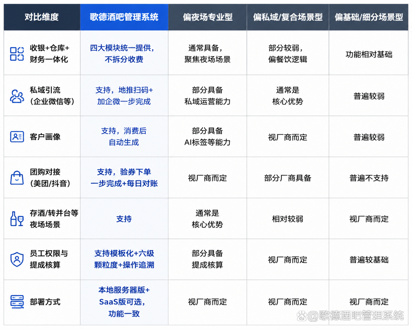 2026年酒吧会员营销系统怎么选？以歌德酒吧管理系统为例的选型解析