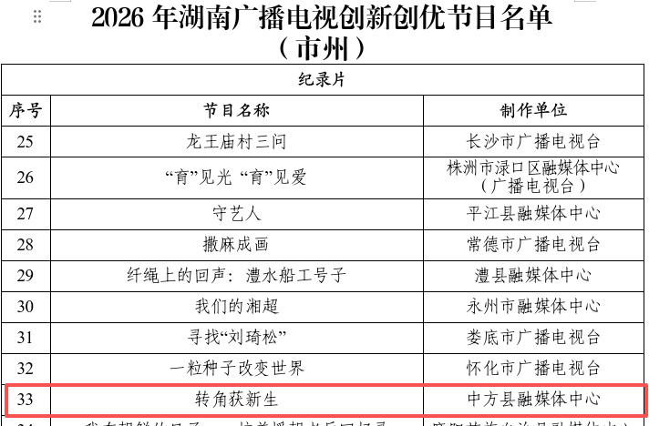 喜讯！中方融媒连续三年获评湖南广播电视创新创优节目