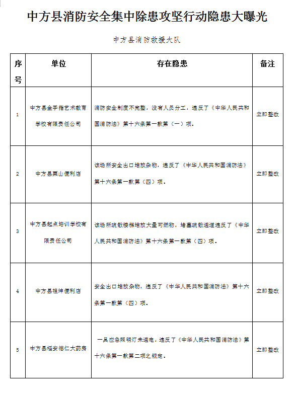 中方县消防安全集中除患攻坚行动隐患大曝光