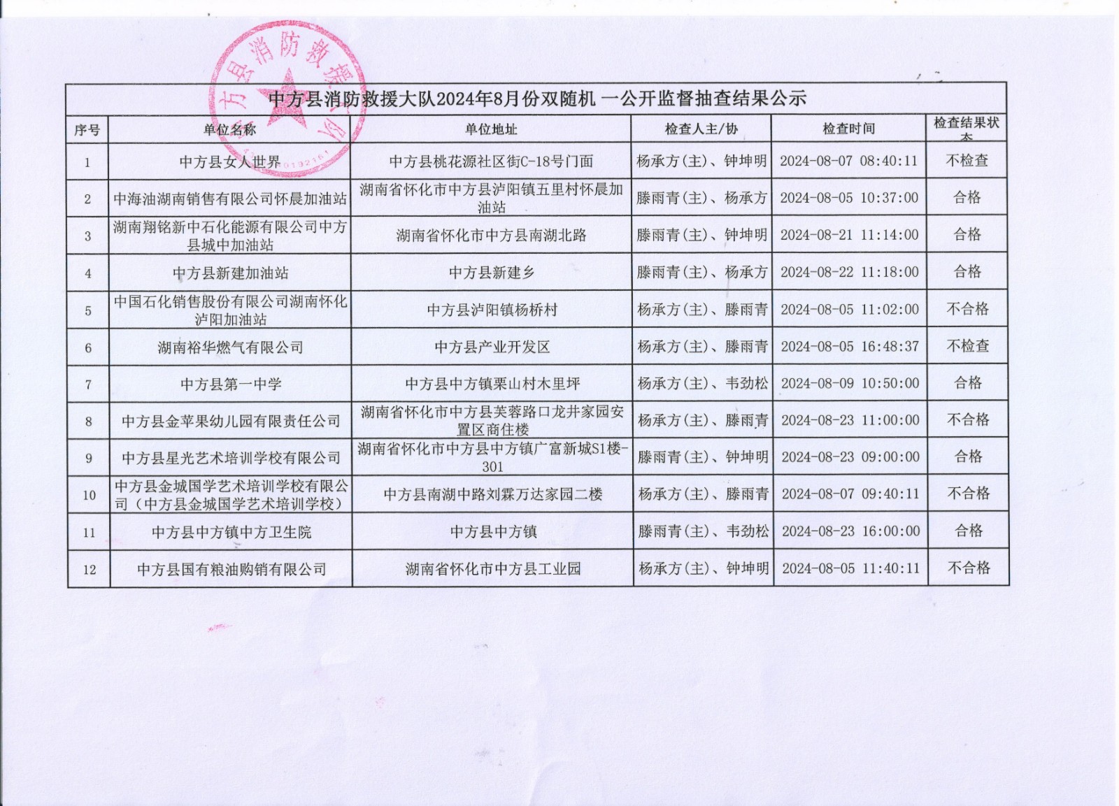 中方县消防救援大队“双随机、一公开”监督抽查任务公示（8月结果、9月计划、8月行政处罚）