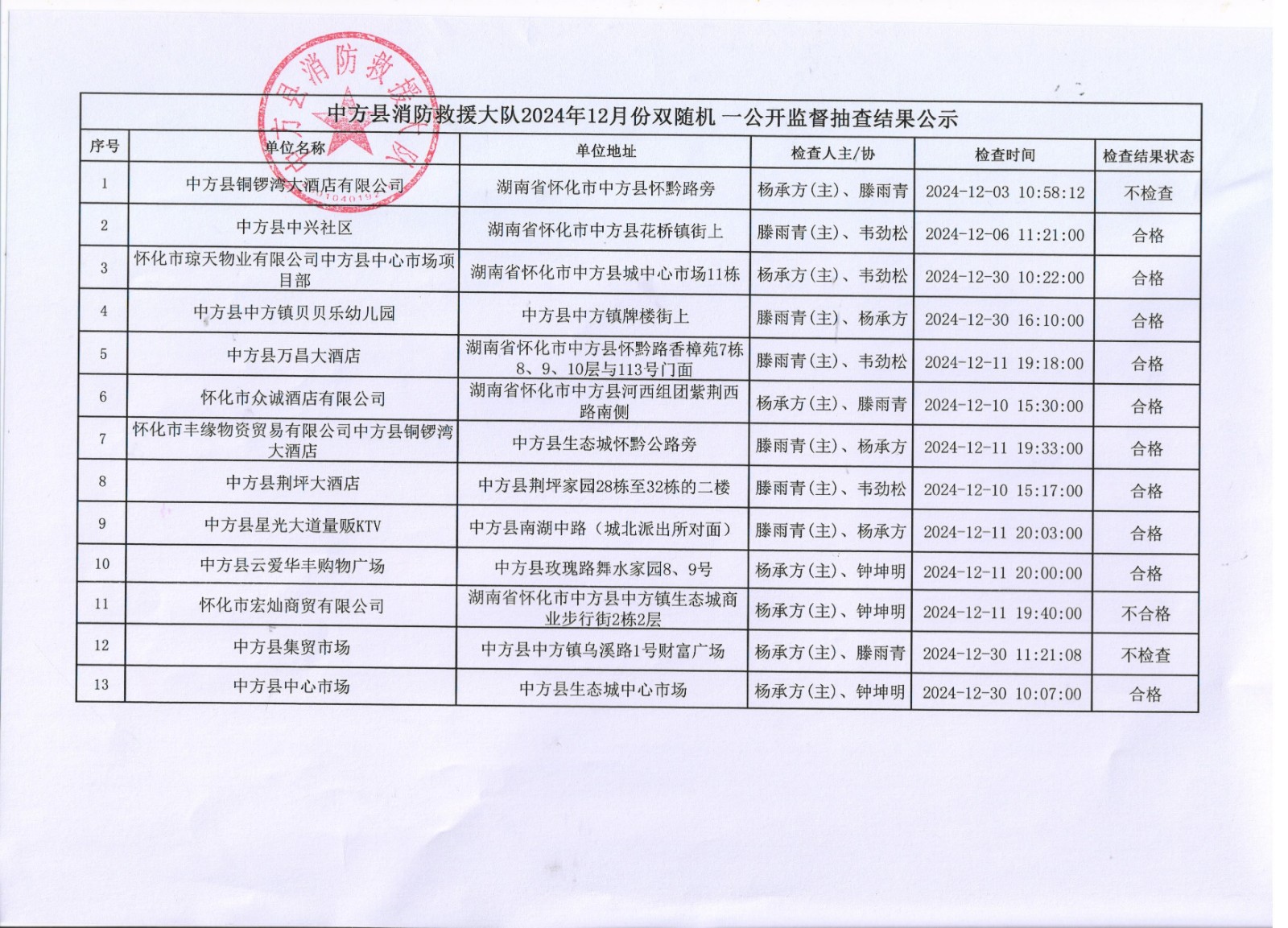 中方县消防救援大队“双随机、一公开”监督抽查任务公示（12月结果，1月计划），12月行政处罚结果