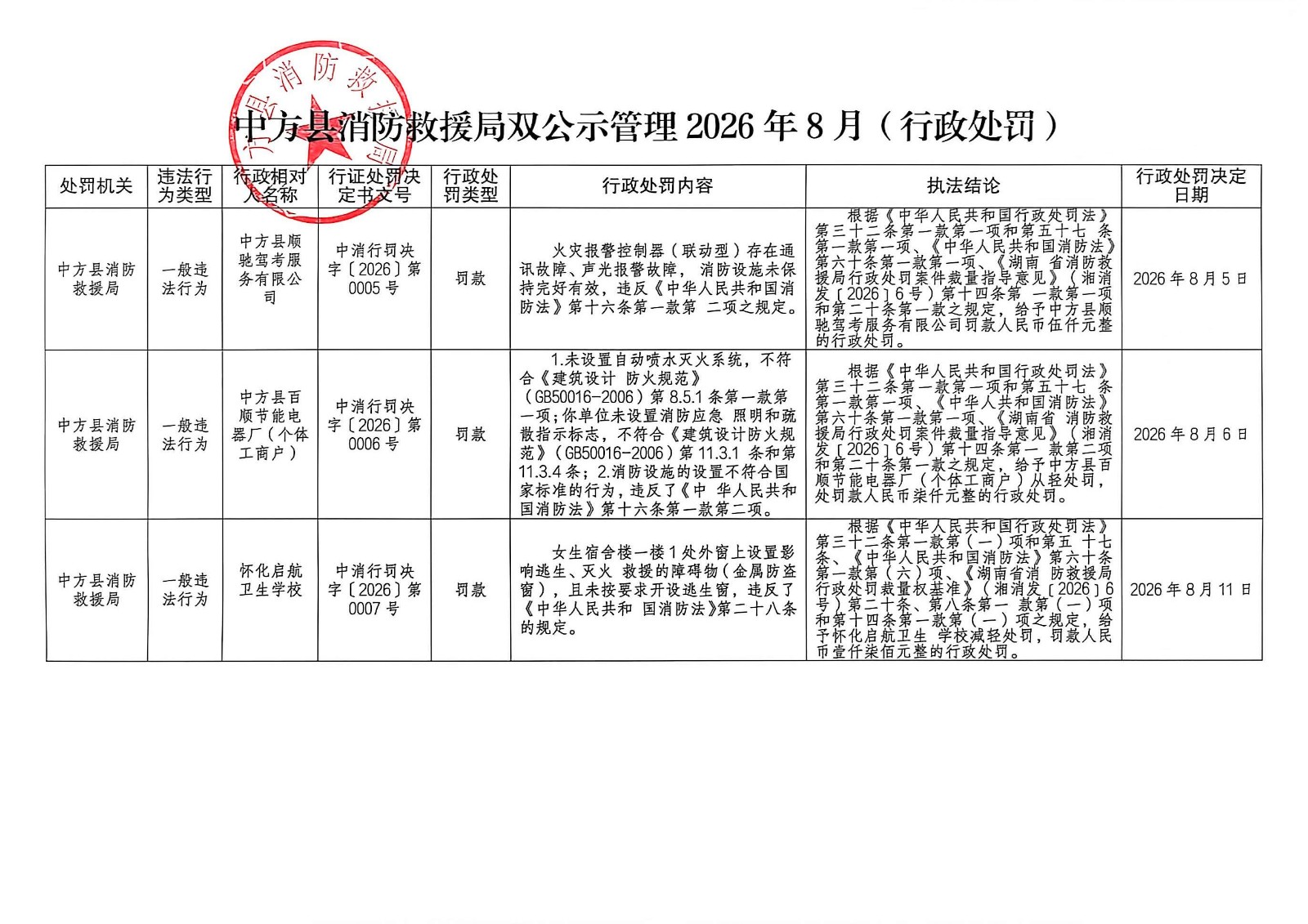 中方县消防救援局行政处罚结果公示（8月份）